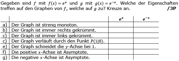 Gegeben sind f mit f(x)=e^x und g mit g(x)=e^(-x). Welche Eigenschaften treffen auf den Graphen von f, welche auf den Graphen von g zu?  (Grafik g8k11/W19A0301 im Aufgabensatz 3 Wochenblatt 19 Kursstufe 1 Prüfungsvorbereitung Abitur/© by www.fit-in-mathe-online.de)