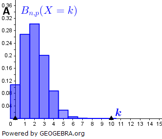Entscheide, welches der Schaubilder zu der Binomialverteilung mit p=0,4 und n=12 gehört. (Grafik A110601 im Aufgabensatz 6 Blatt 1/1 Grundlagen zur Stochastik Binomialverteilung /© by www.fit-in-mathe-online.de)