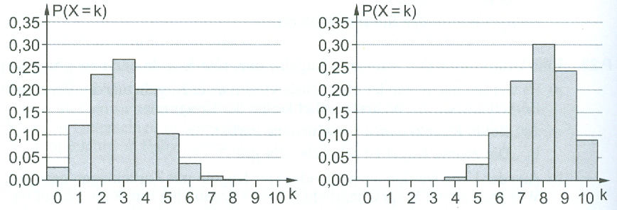 Die Zufallsvariable X ist binomialverteilt mit n=10 und p=0,3. (Grafik A121001 im Aufgabensatz 1 Blatt 1/2 Grundlagen zur Stochastik Binomialverteilung /© by www.fit-in-mathe-online.de)