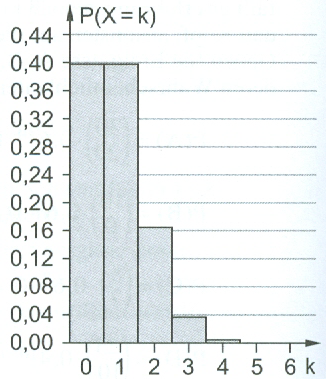 Der Graph zeigt die Verteilung einer Bn;p-verteilten Zufallsvariable X mit n=6 und 0 < p < 1. (Grafik A121201 im Aufgabensatz 3 Blatt 1/2 Grundlagen zur Stochastik Binomialverteilung /© by www.fit-in-mathe-online.de)