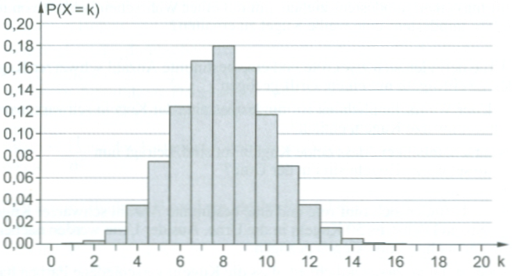 Mit welcher Wahrscheinlichkeit sind 8 oder 9 gelbe Gummibärchen in einer Packung? (Grafik A121301 im Aufgabensatz 4 Blatt 1/2 Grundlagen zur Stochastik Binomialverteilung /© by www.fit-in-mathe-online.de)